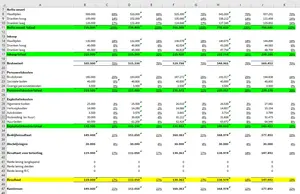 Voorbeeld van een Exploitatiebegroting Horeca