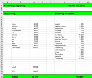 Voorbeeld van een investeringsbegroting horeca