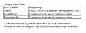 Opzegtermijn, werknemer, werkgever, uitzendkracht en uitzendbureau