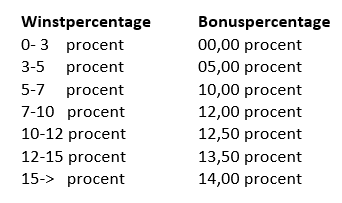 bonus regeling bonus regeling