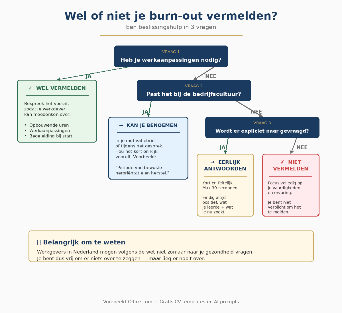 Beslissingshulp: wel of niet je burn-out vermelden bij sollicitatie - flowchart in 3 vragen