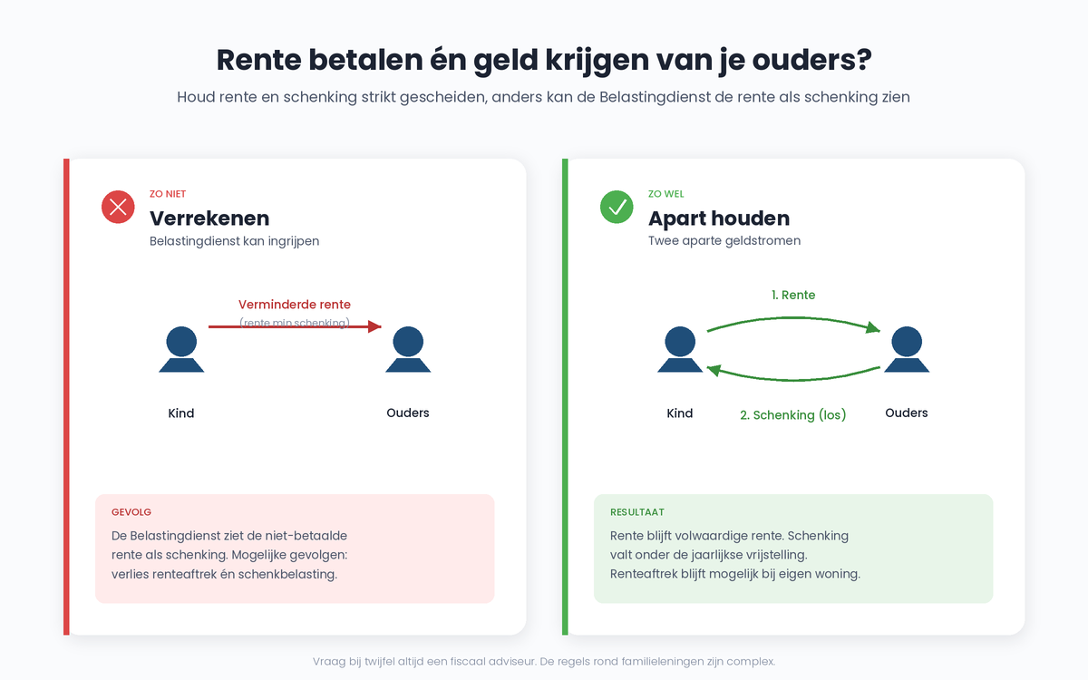 geldstromen-rente-schenking