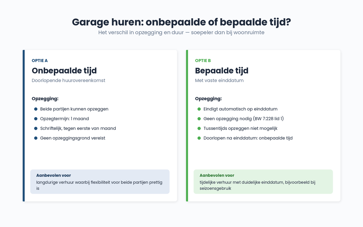 huurcontract-garagebox-onbepaald-bepaald