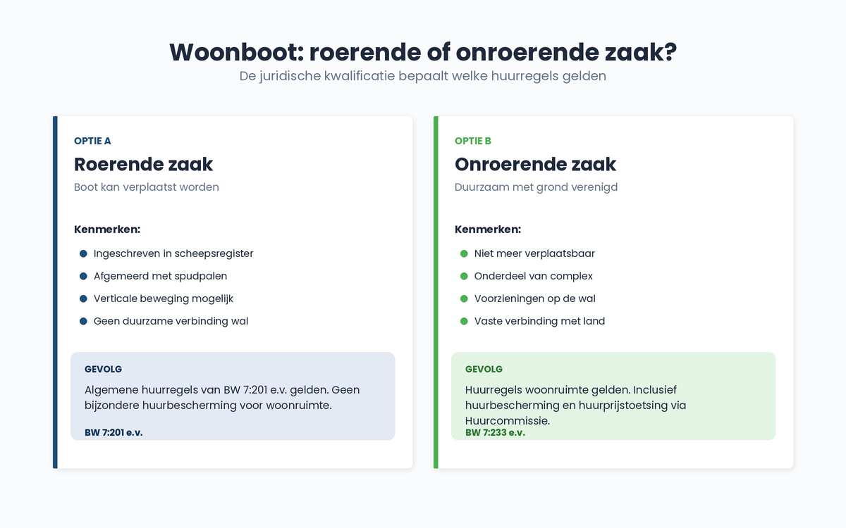 huurcontract-woonboot-roerend-onroerend