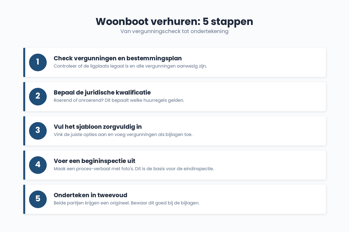 huurcontract-woonboot-stappen