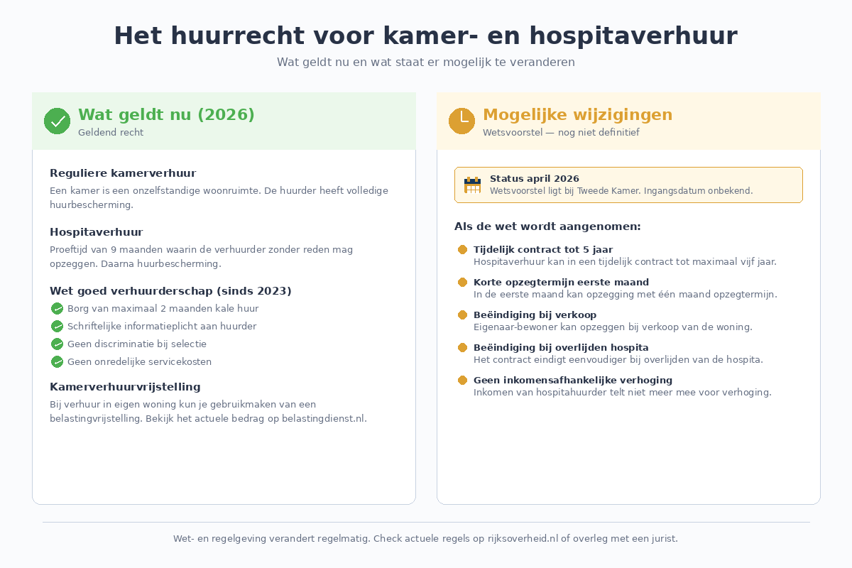 huurrecht-kamer-hospita-2026-wijzigingen