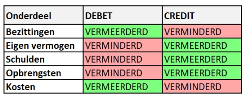 journaalposten-debet-credit.webp journaalposten-debet-credit.webp