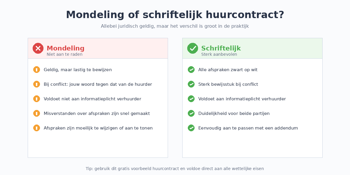 mondeling-vs-schriftelijk-huurcontract