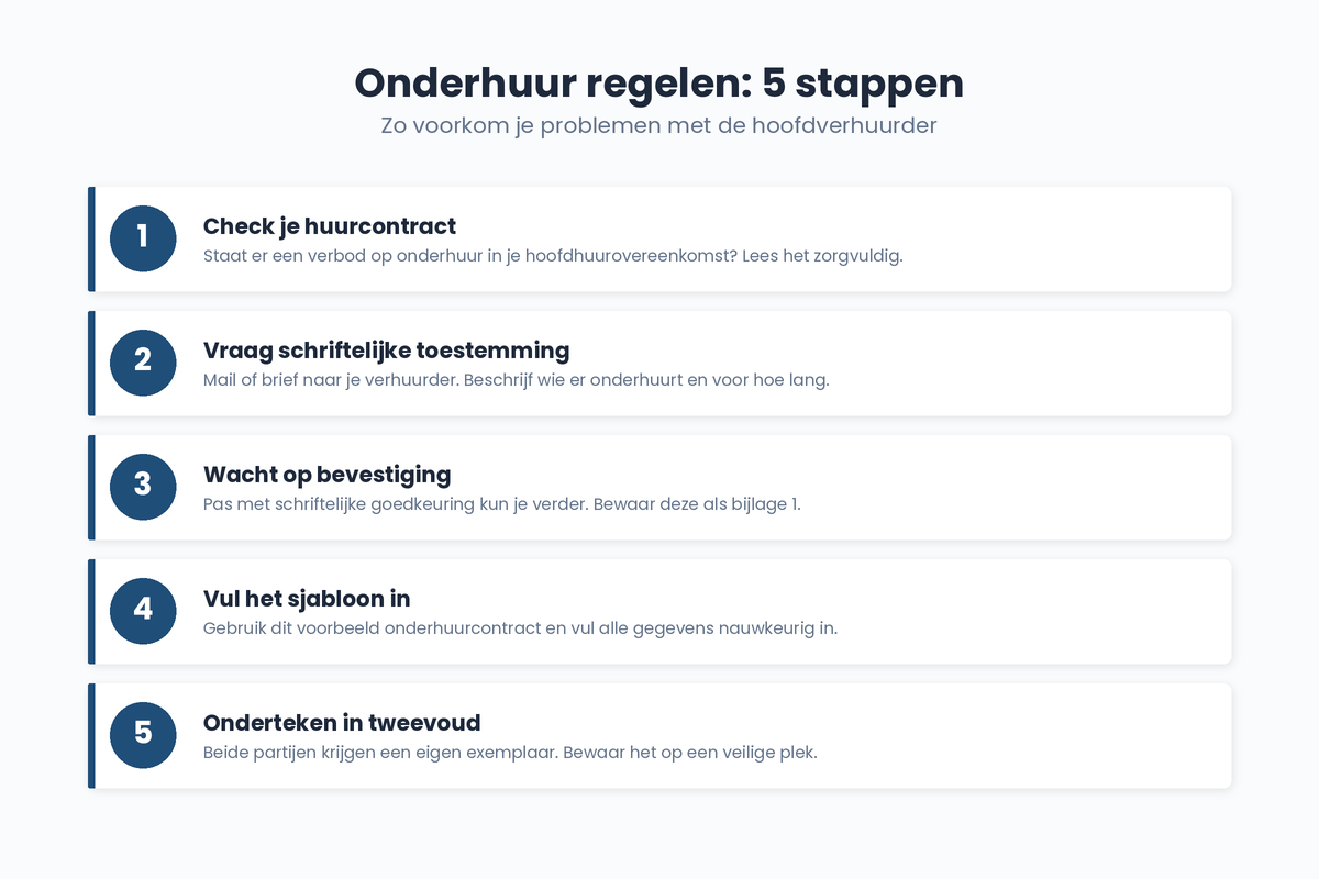 onderhuur-stappen-toestemming