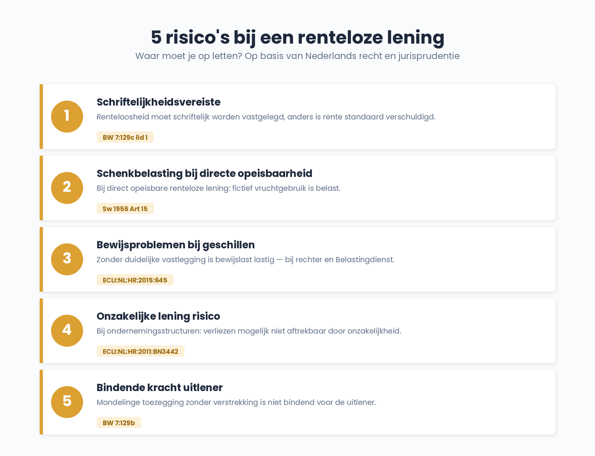 renteloze-leningovereenkomst-risicos