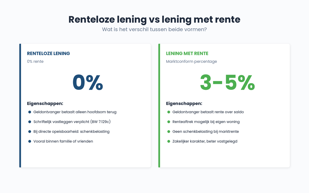 renteloze-leningovereenkomst-vergelijking