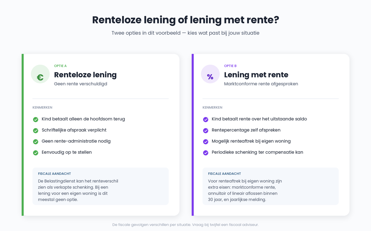 renteloze-vs-rente-lening