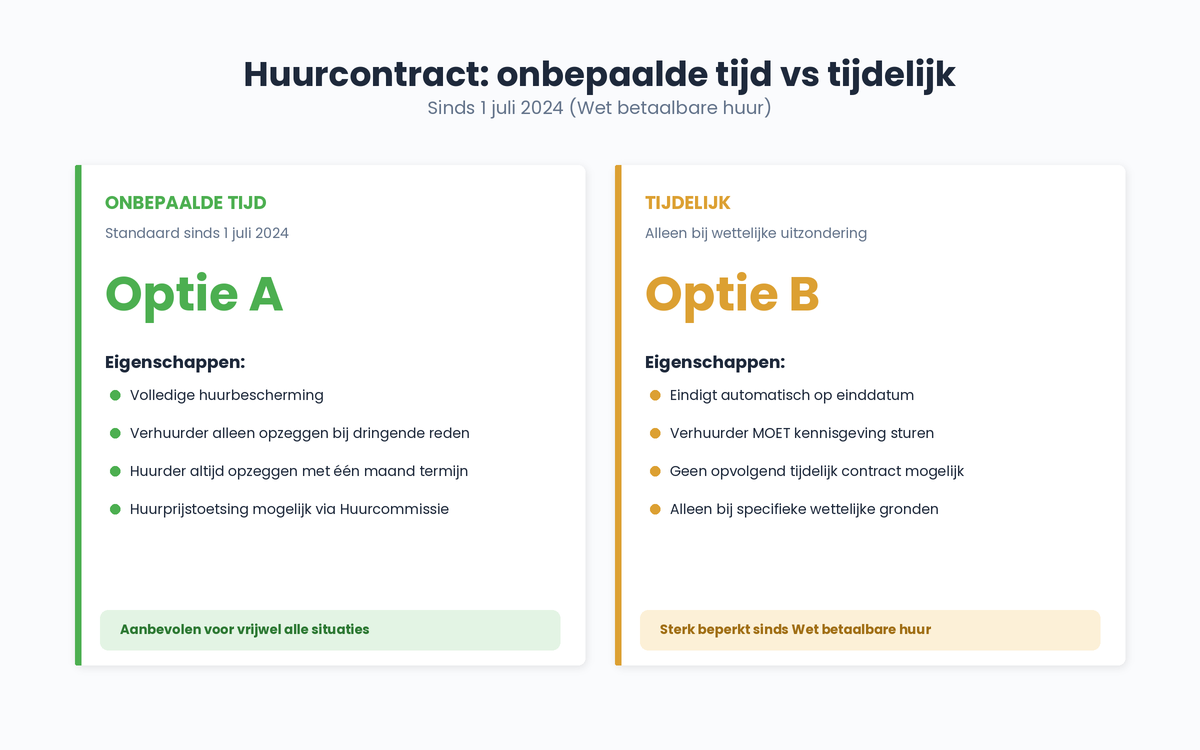 tijdelijk-huurcontract-onbepaalde-vs-tijdelijke-tijd
