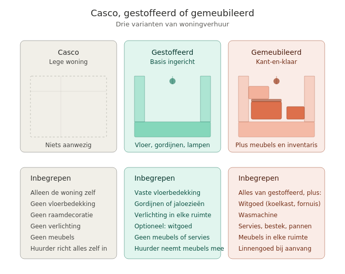 verschil-casco-gestoffeerd-gemeubileerd-680px