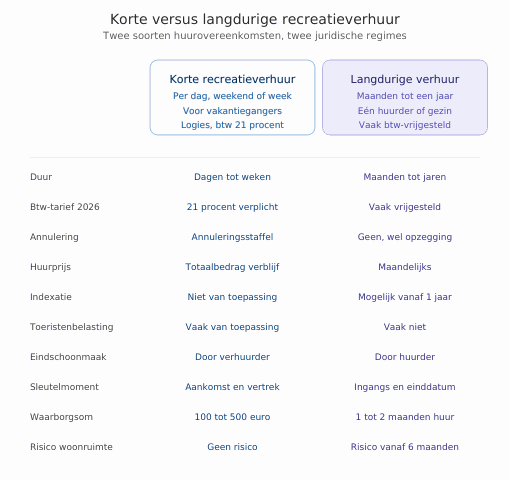 verschil-korte-langdurige-recreatieverhuur verschil-korte-langdurige-recreatieverhuur
